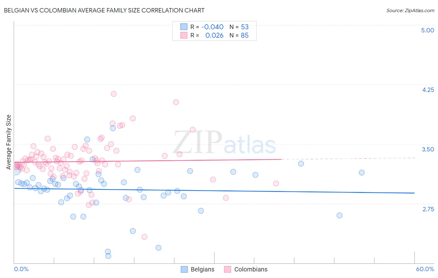 Belgian vs Colombian Average Family Size