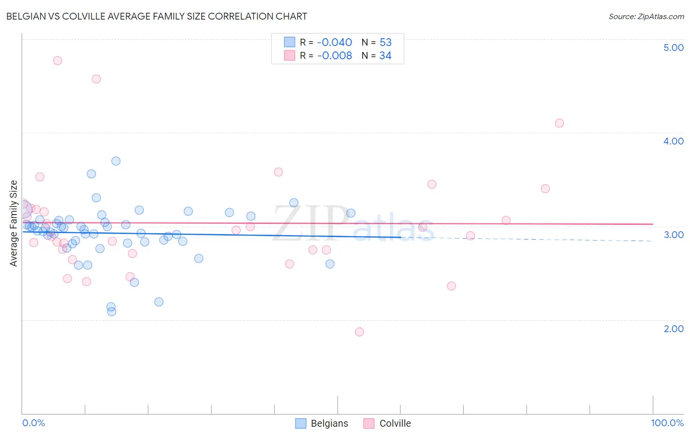 Belgian vs Colville Average Family Size