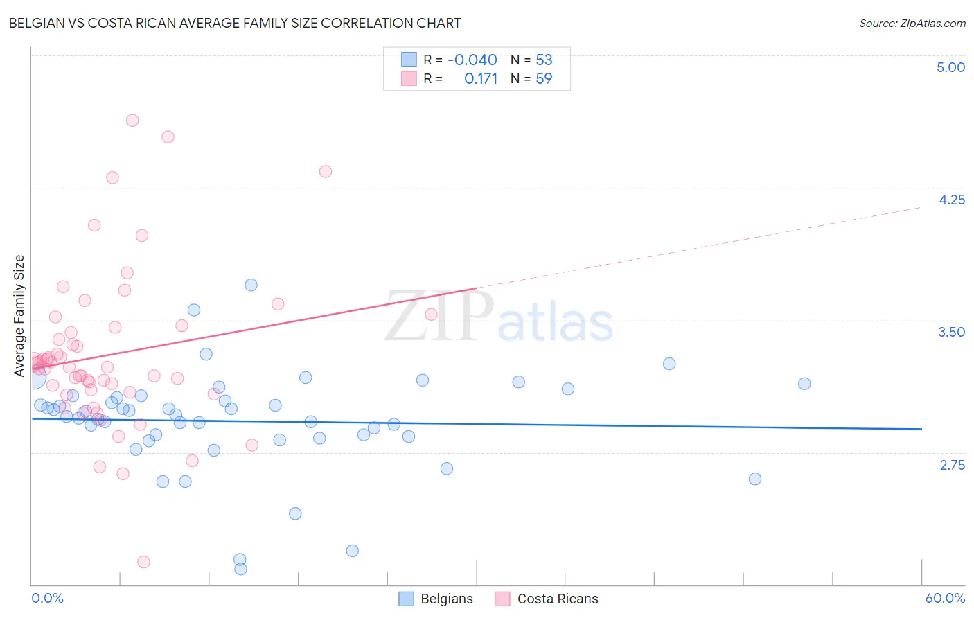 Belgian vs Costa Rican Average Family Size