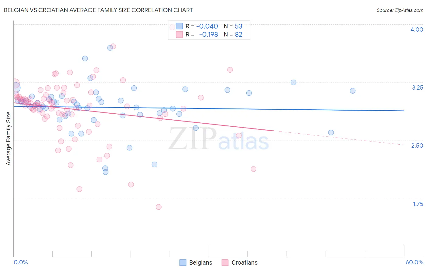 Belgian vs Croatian Average Family Size