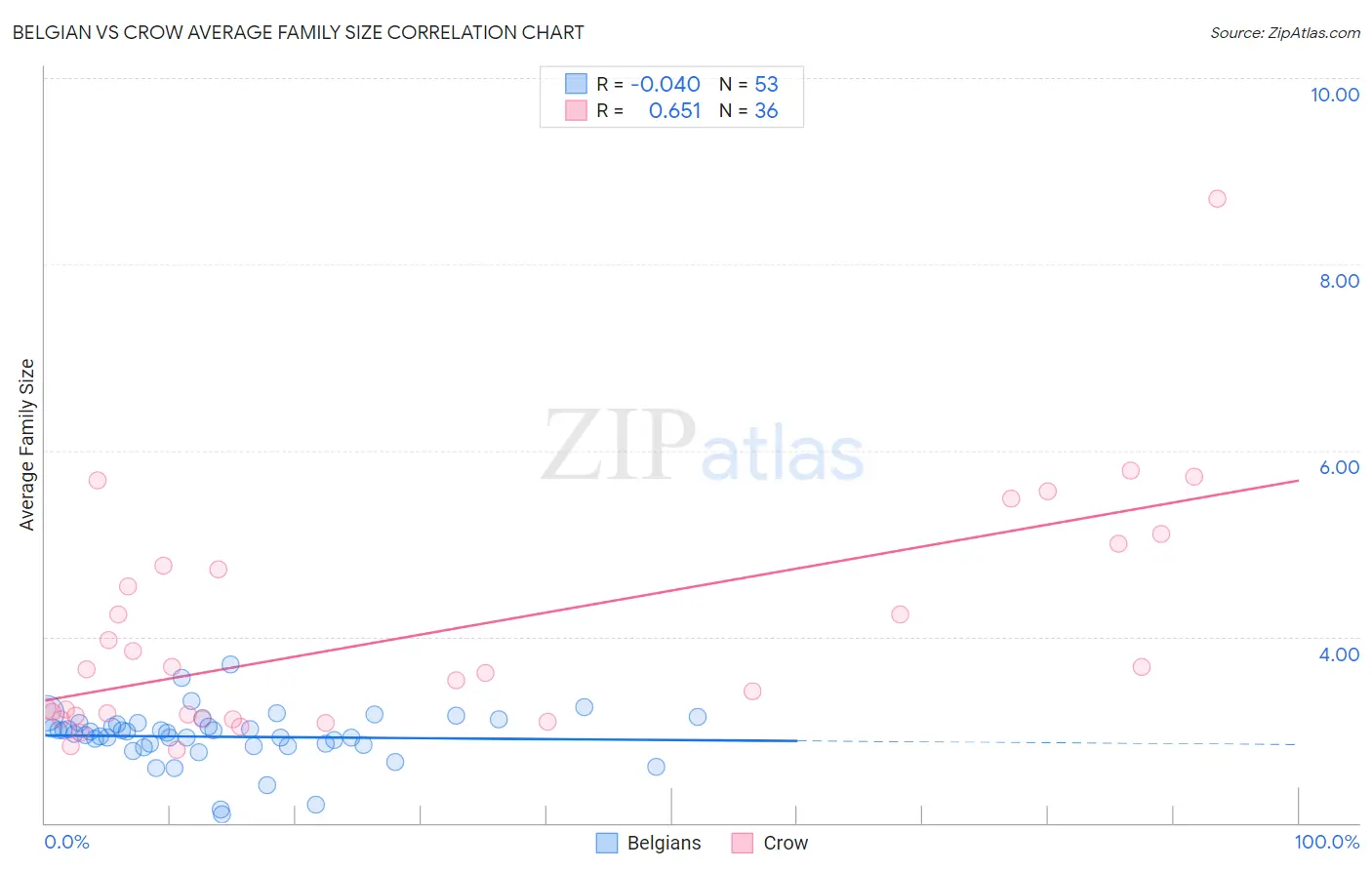 Belgian vs Crow Average Family Size