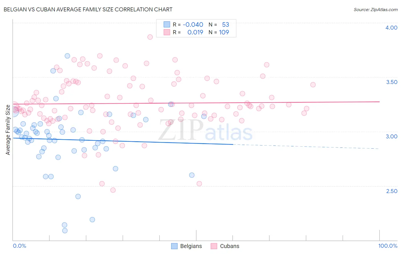 Belgian vs Cuban Average Family Size