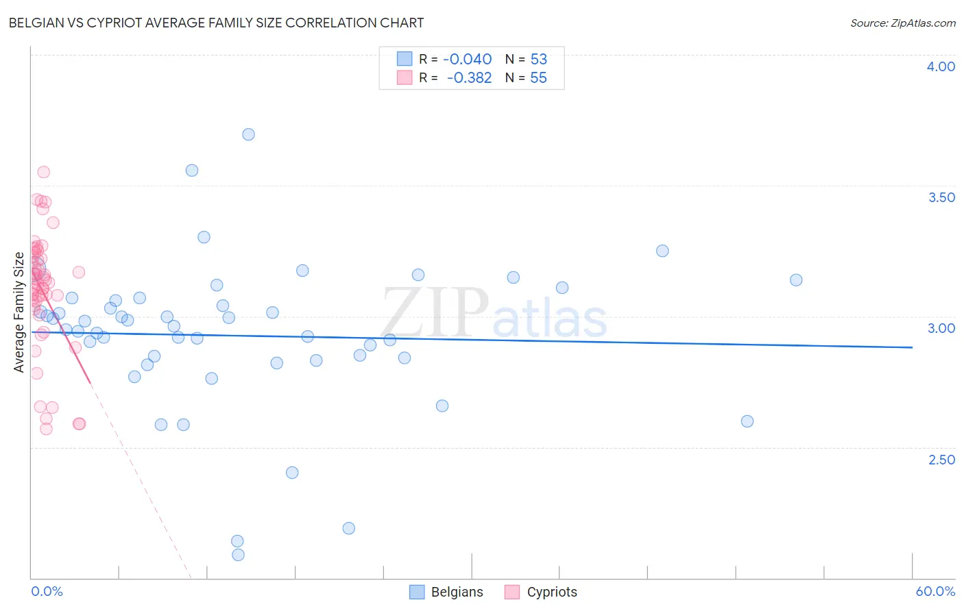 Belgian vs Cypriot Average Family Size