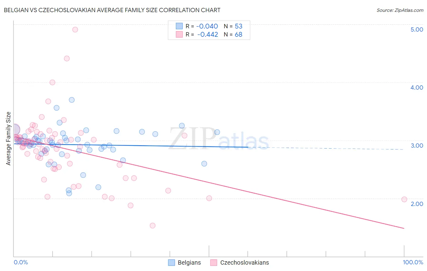 Belgian vs Czechoslovakian Average Family Size