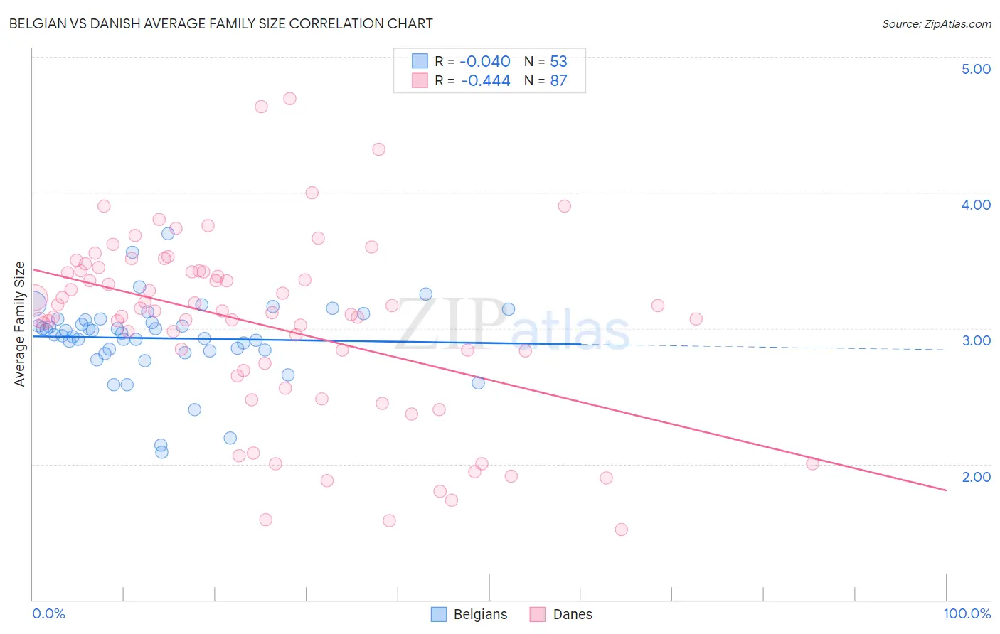 Belgian vs Danish Average Family Size