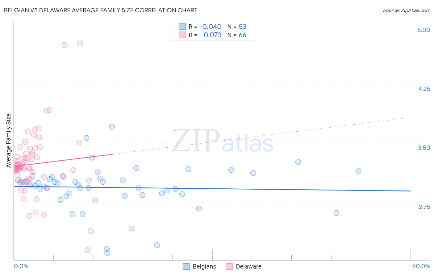 Belgian vs Delaware Average Family Size