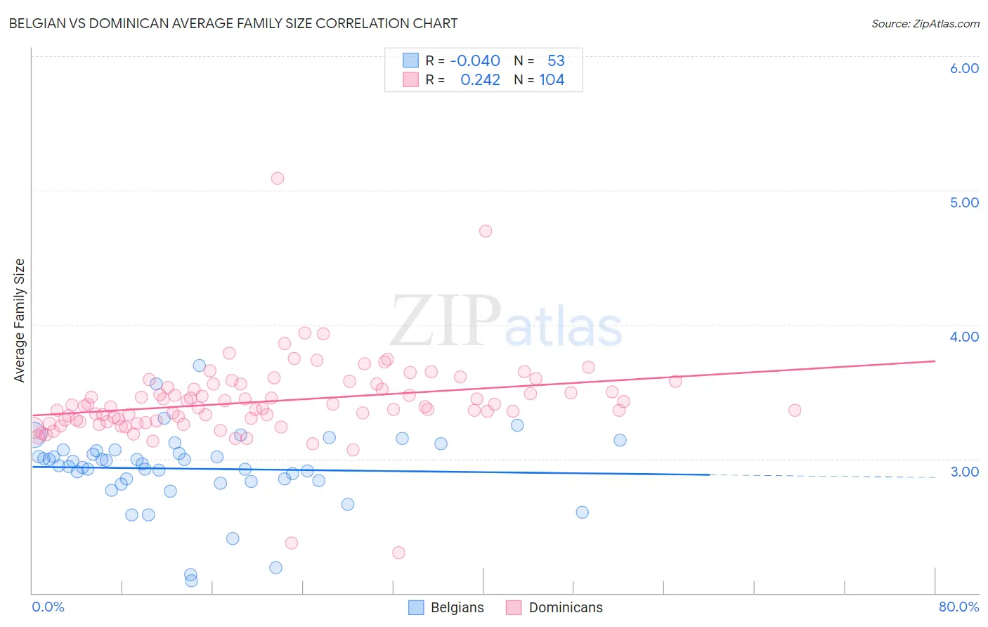Belgian vs Dominican Average Family Size