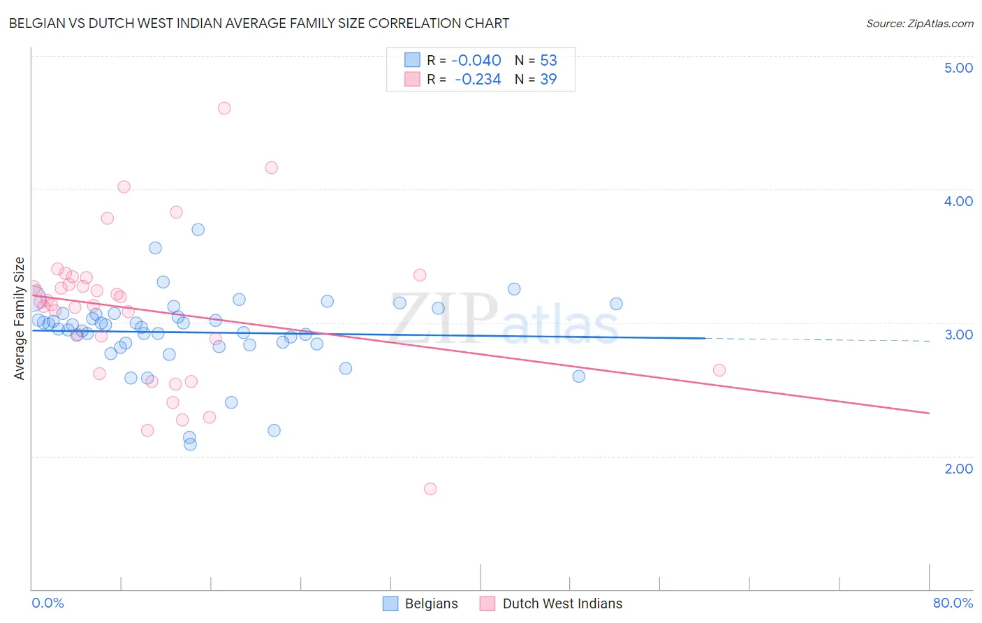 Belgian vs Dutch West Indian Average Family Size