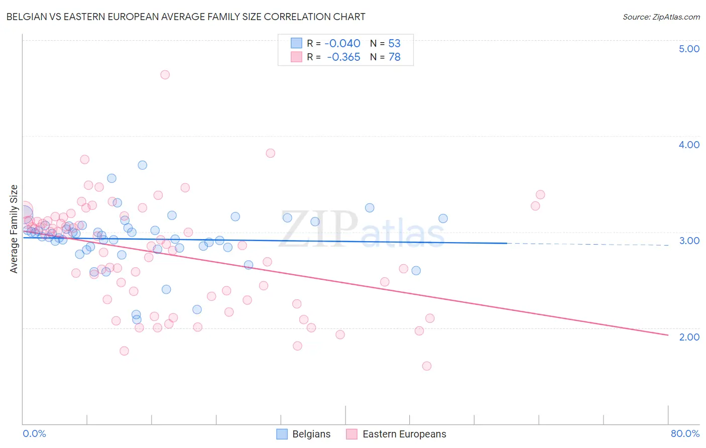 Belgian vs Eastern European Average Family Size