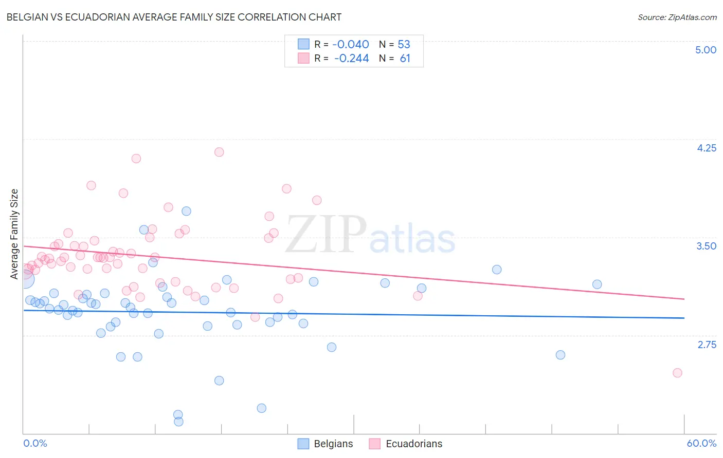 Belgian vs Ecuadorian Average Family Size