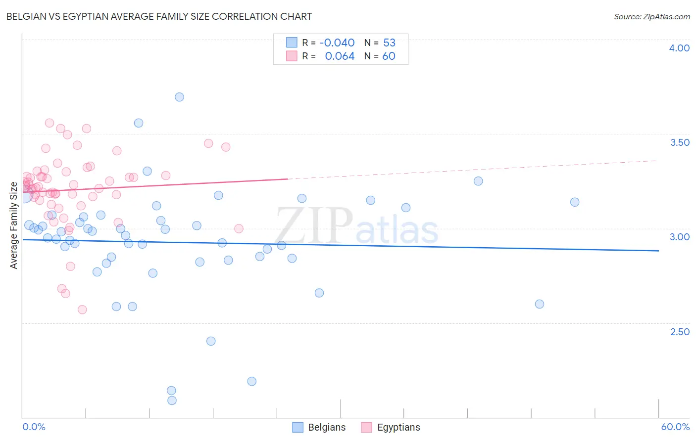 Belgian vs Egyptian Average Family Size
