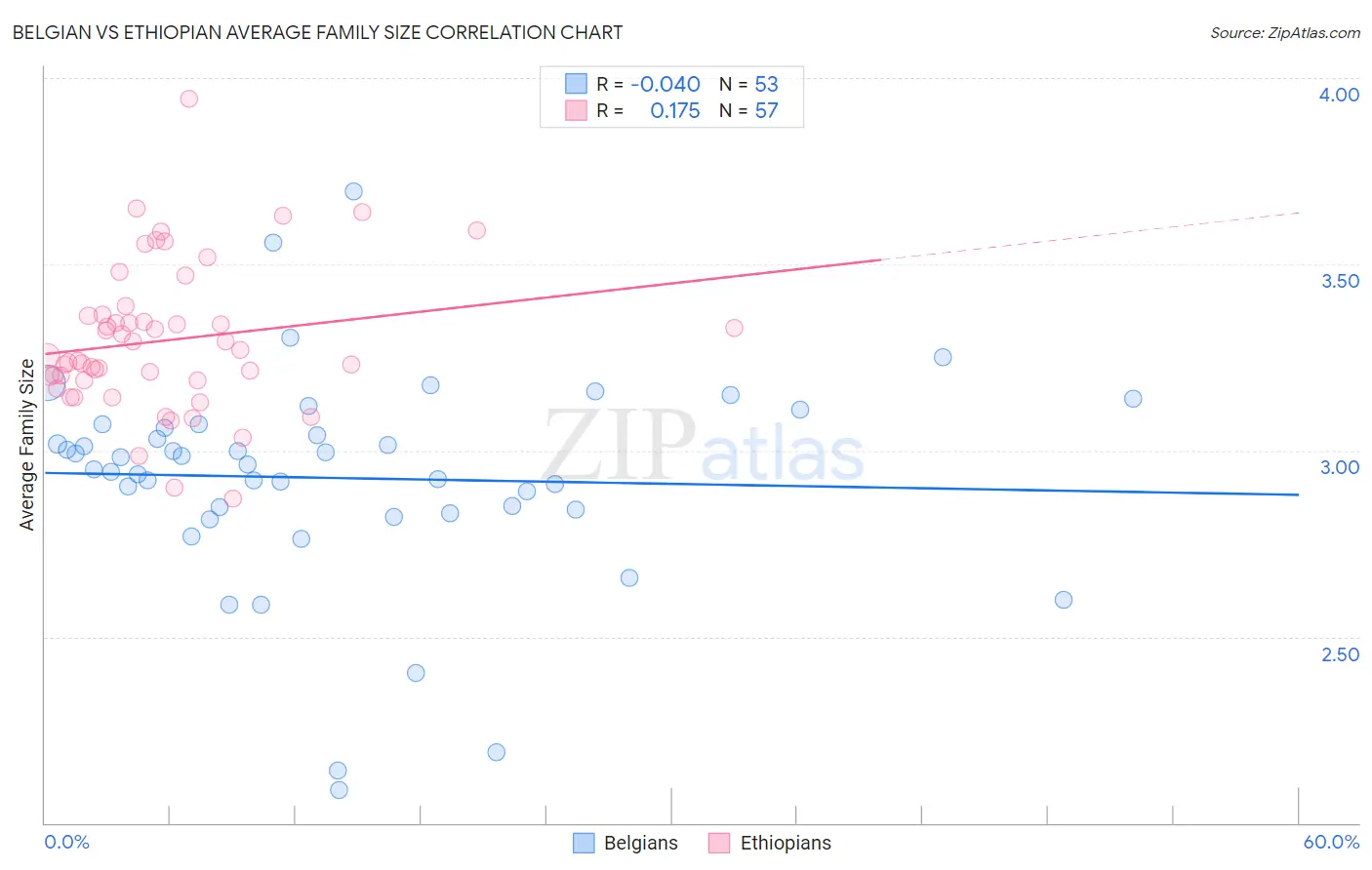 Belgian vs Ethiopian Average Family Size