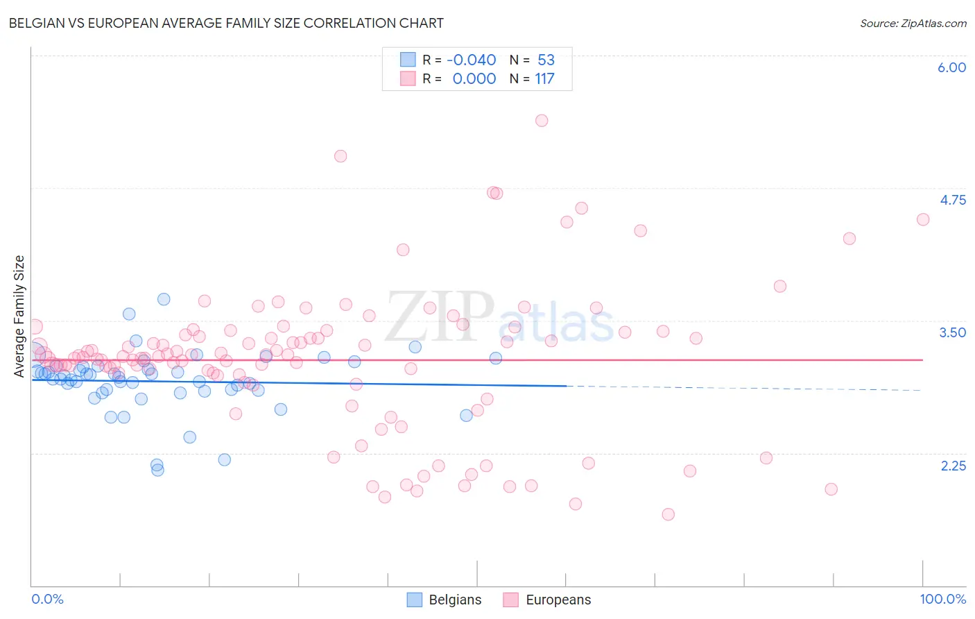 Belgian vs European Average Family Size
