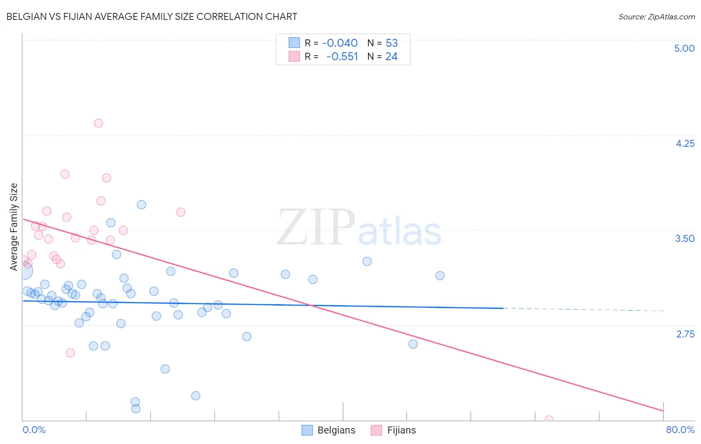 Belgian vs Fijian Average Family Size