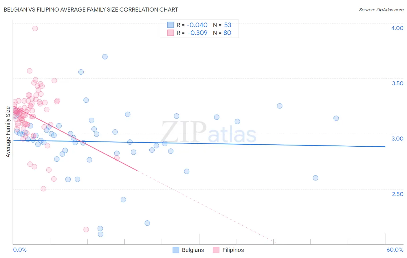 Belgian vs Filipino Average Family Size