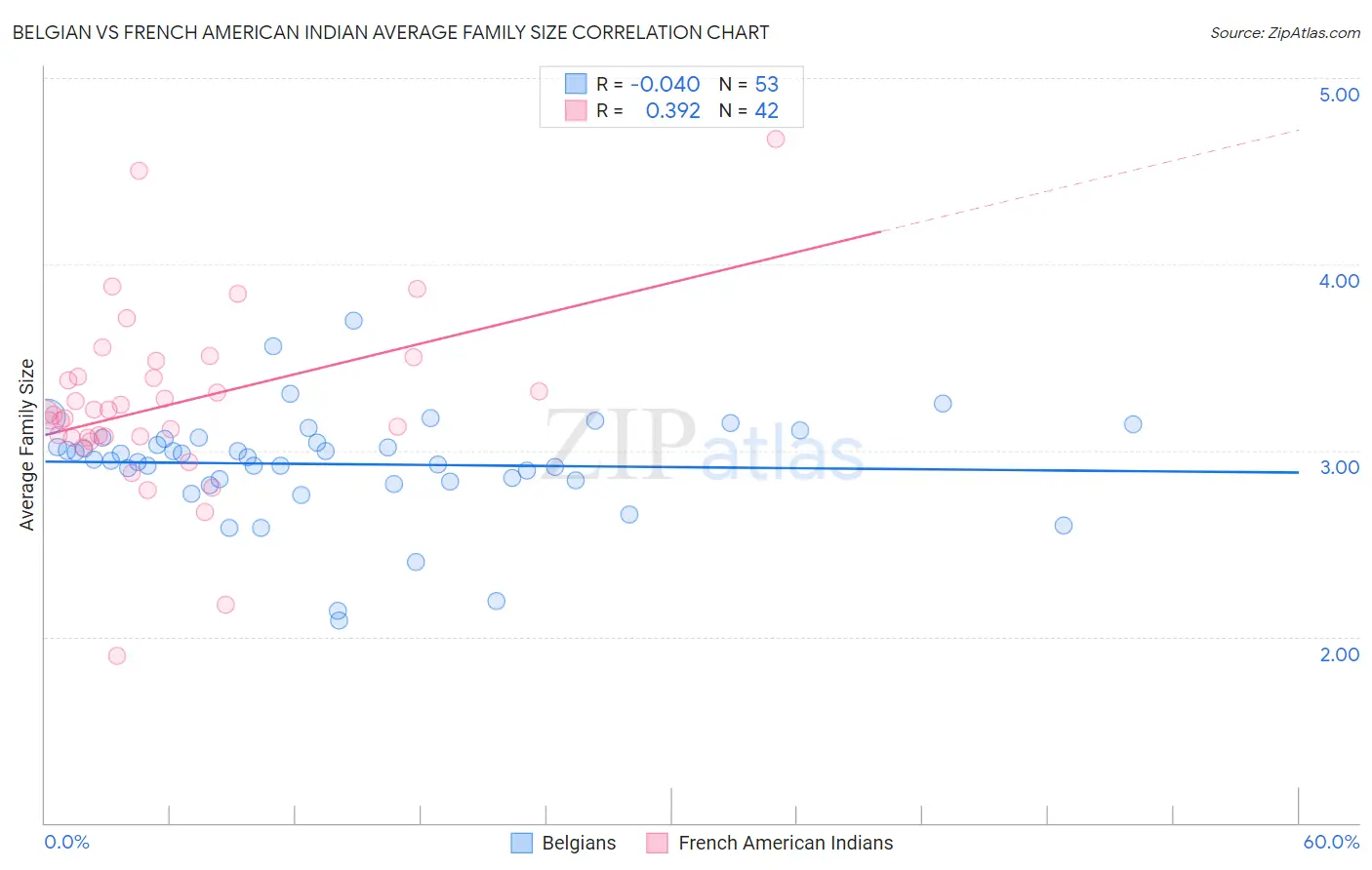 Belgian vs French American Indian Average Family Size