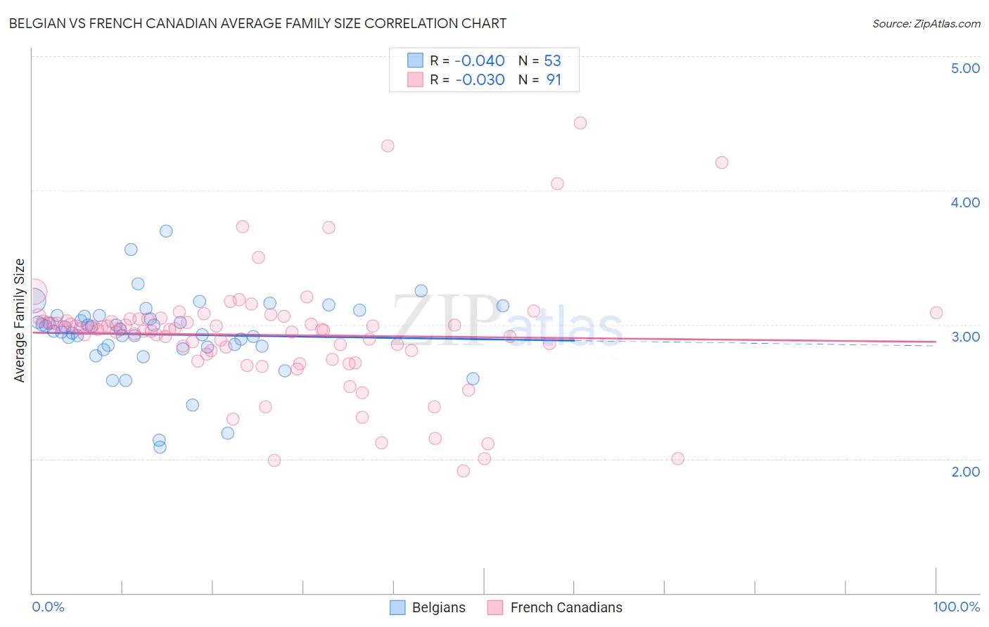 Belgian vs French Canadian Average Family Size