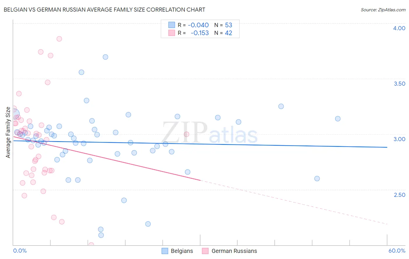 Belgian vs German Russian Average Family Size