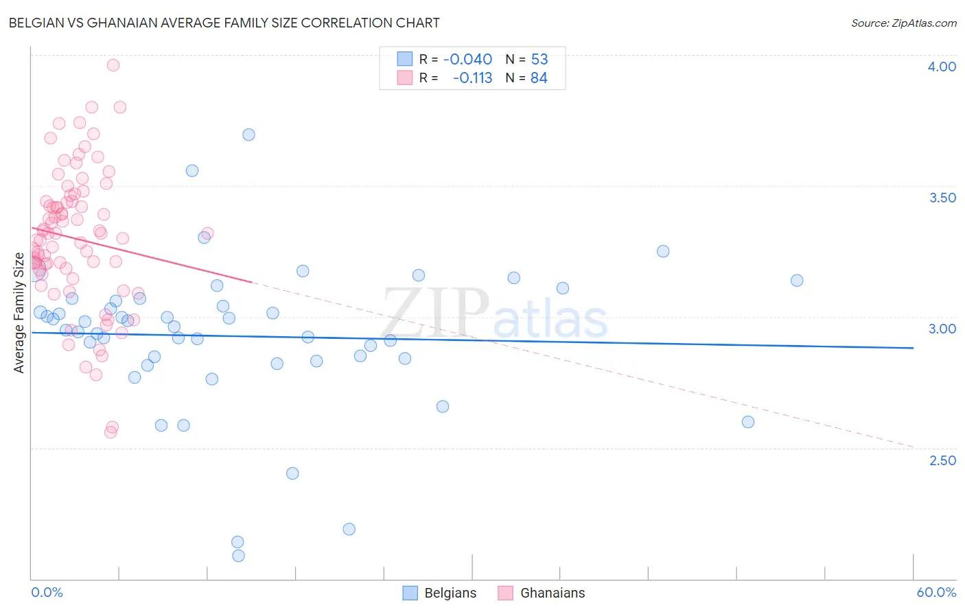 Belgian vs Ghanaian Average Family Size