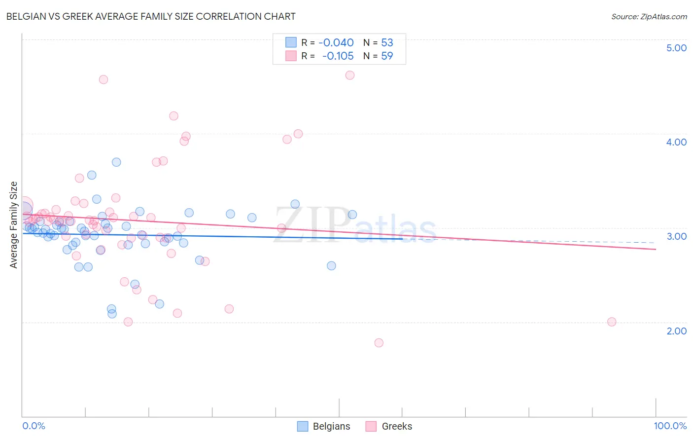 Belgian vs Greek Average Family Size
