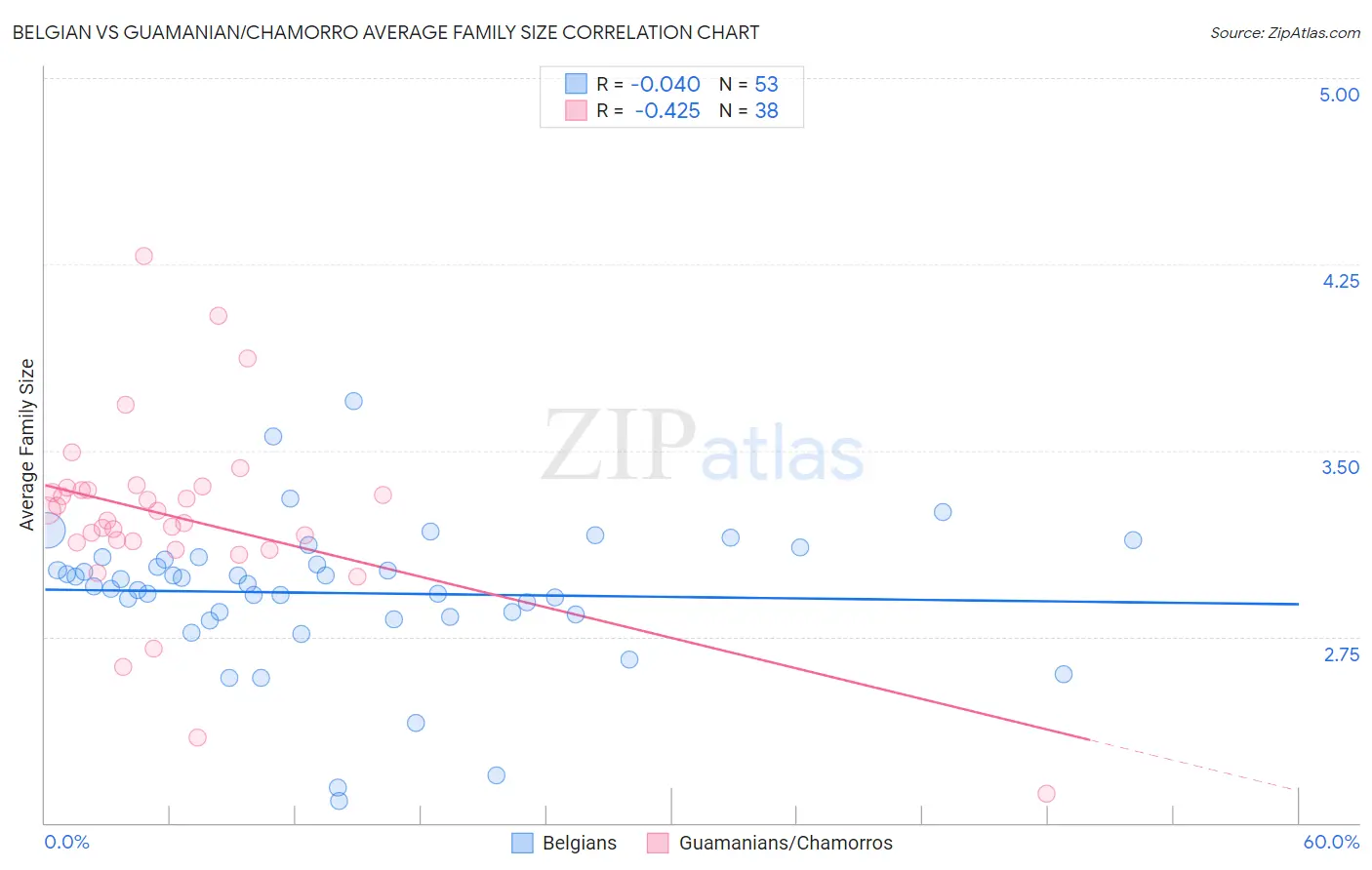Belgian vs Guamanian/Chamorro Average Family Size