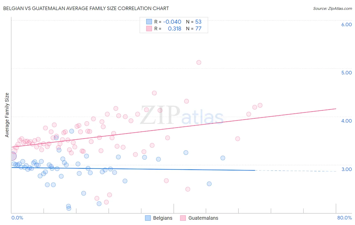 Belgian vs Guatemalan Average Family Size