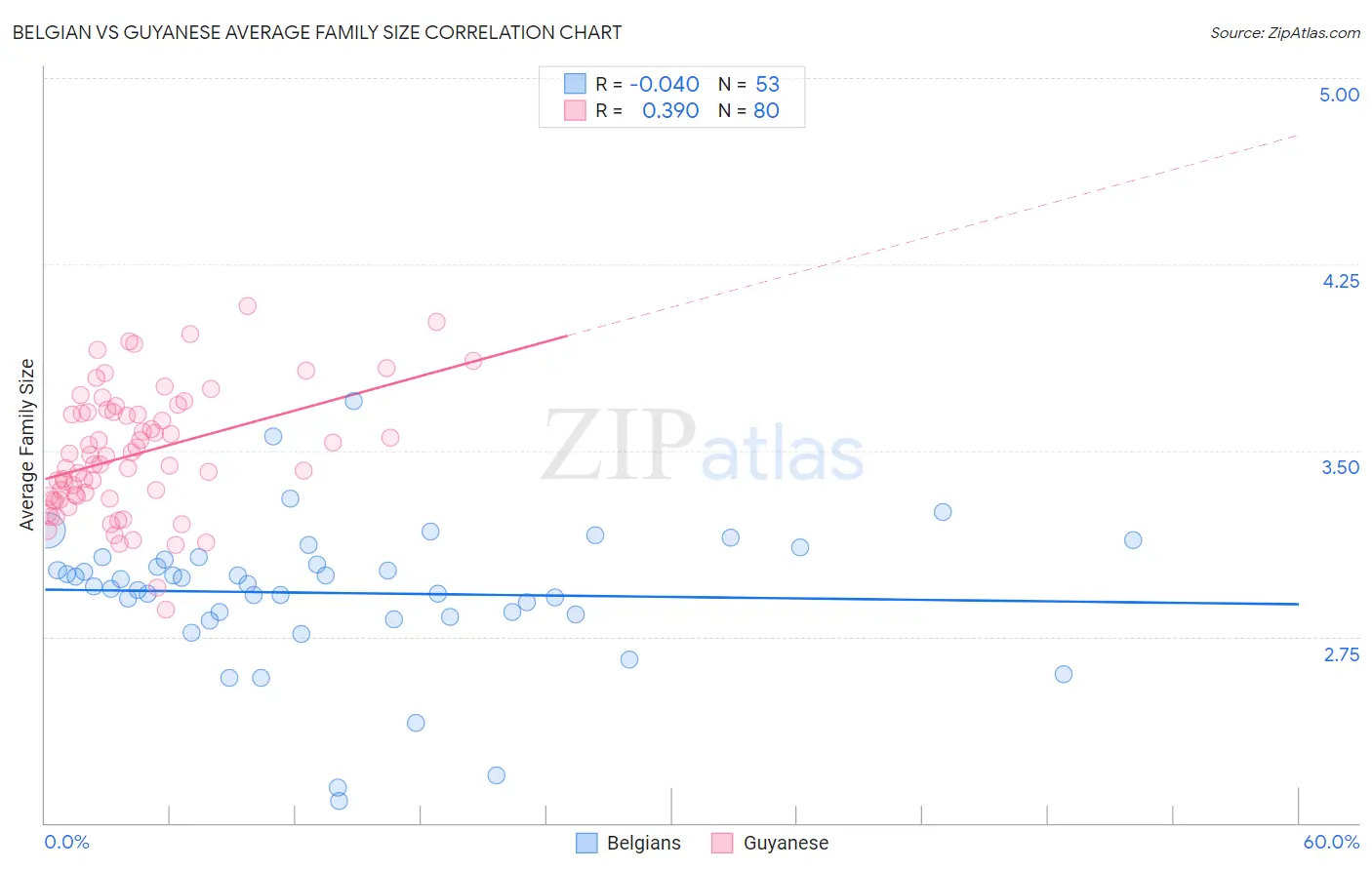 Belgian vs Guyanese Average Family Size