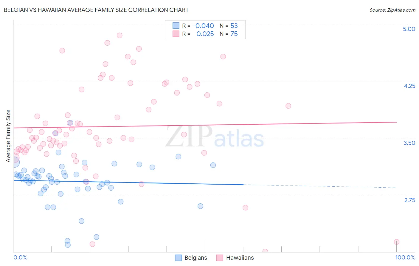 Belgian vs Hawaiian Average Family Size