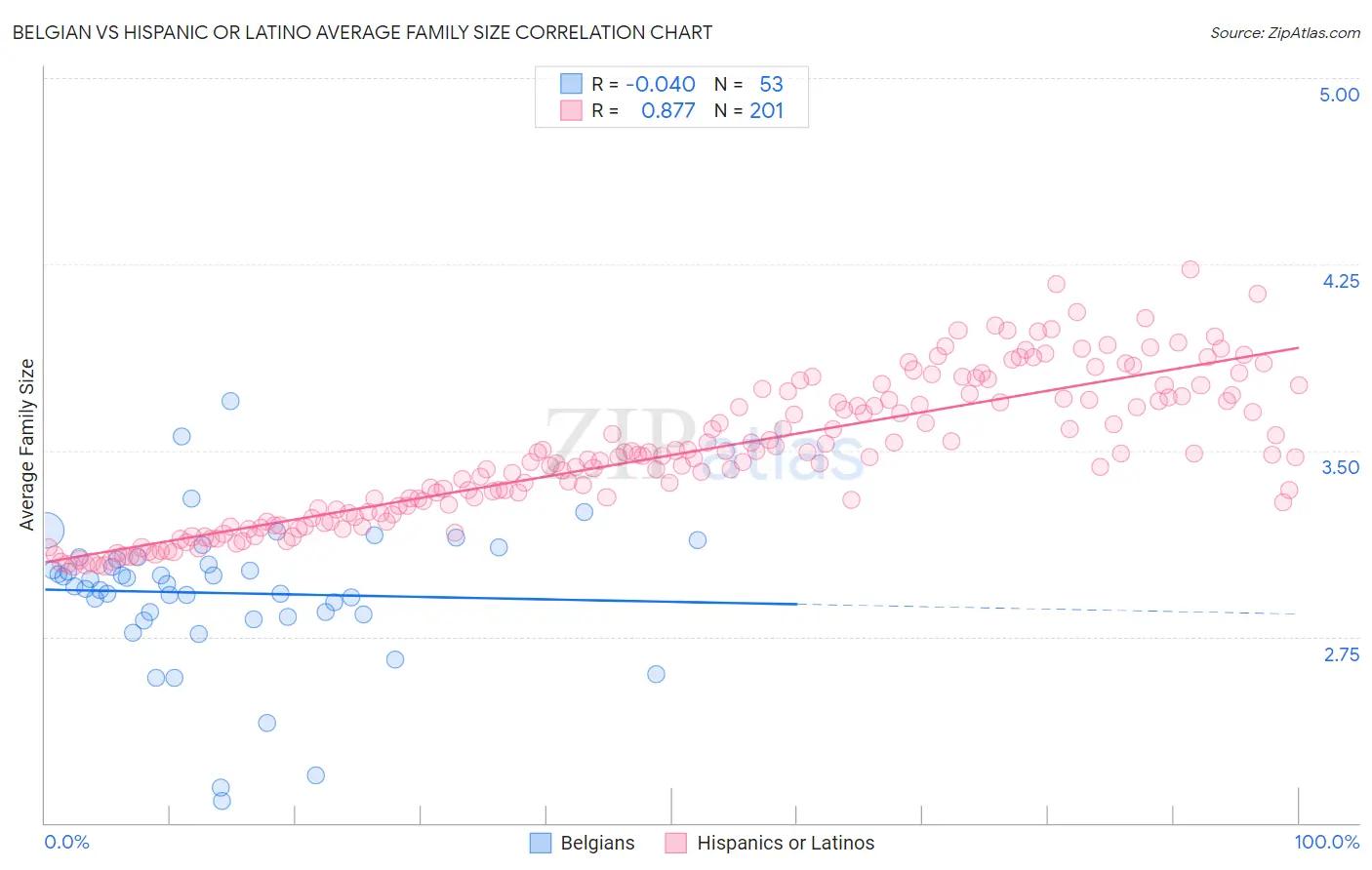 Belgian vs Hispanic or Latino Average Family Size