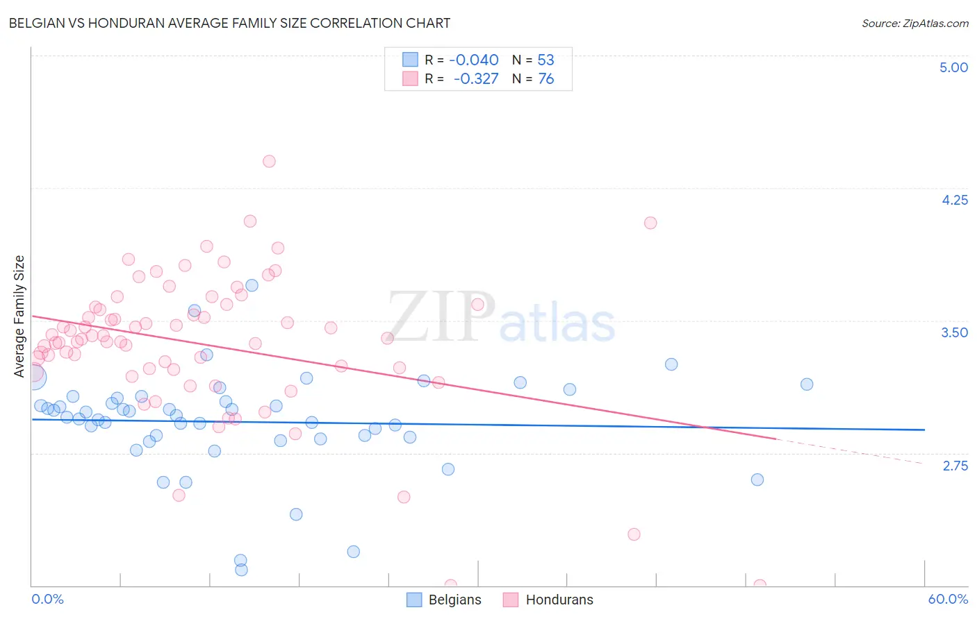 Belgian vs Honduran Average Family Size