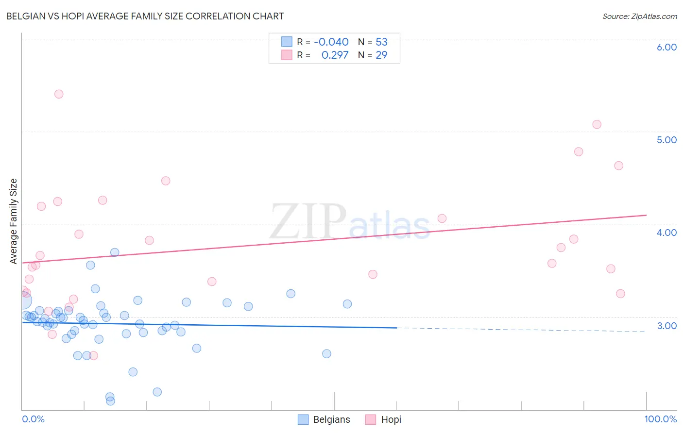 Belgian vs Hopi Average Family Size