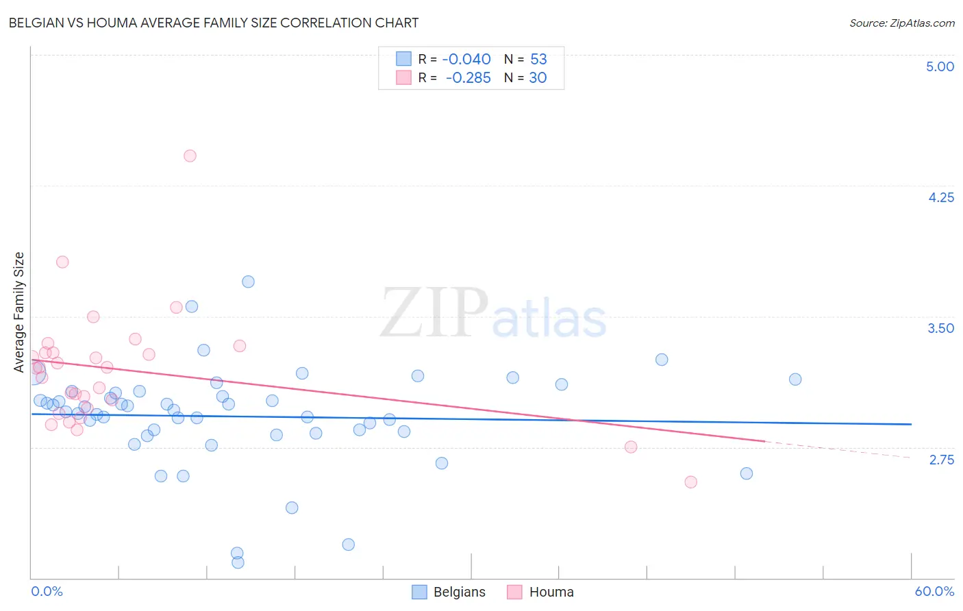 Belgian vs Houma Average Family Size