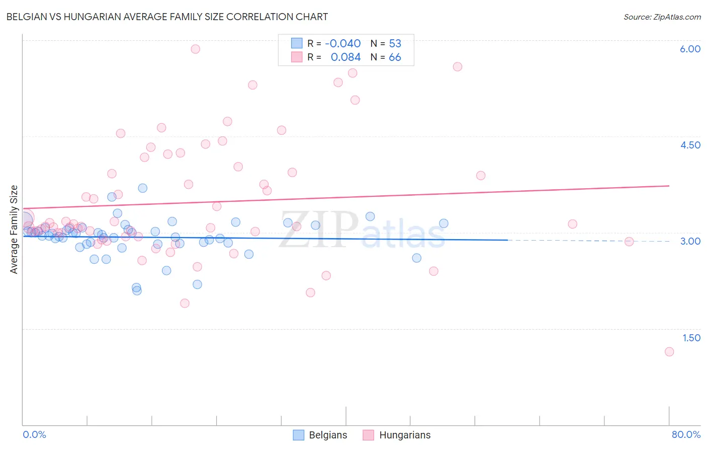 Belgian vs Hungarian Average Family Size
