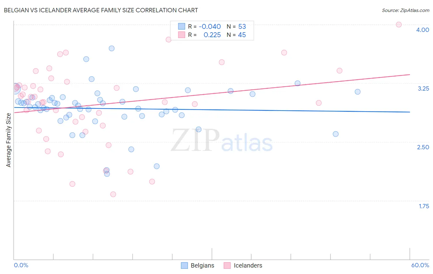 Belgian vs Icelander Average Family Size