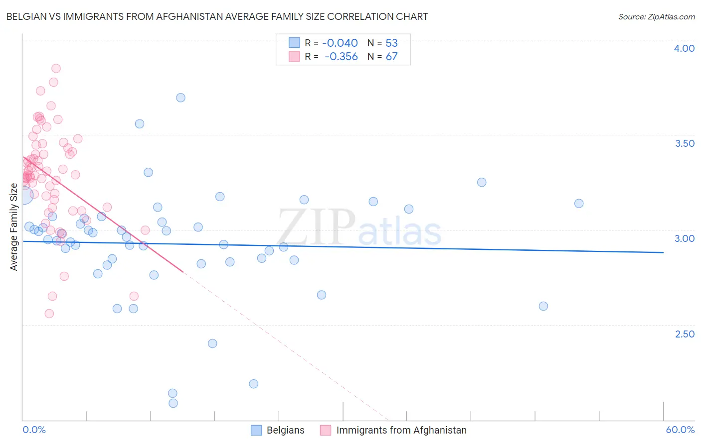 Belgian vs Immigrants from Afghanistan Average Family Size