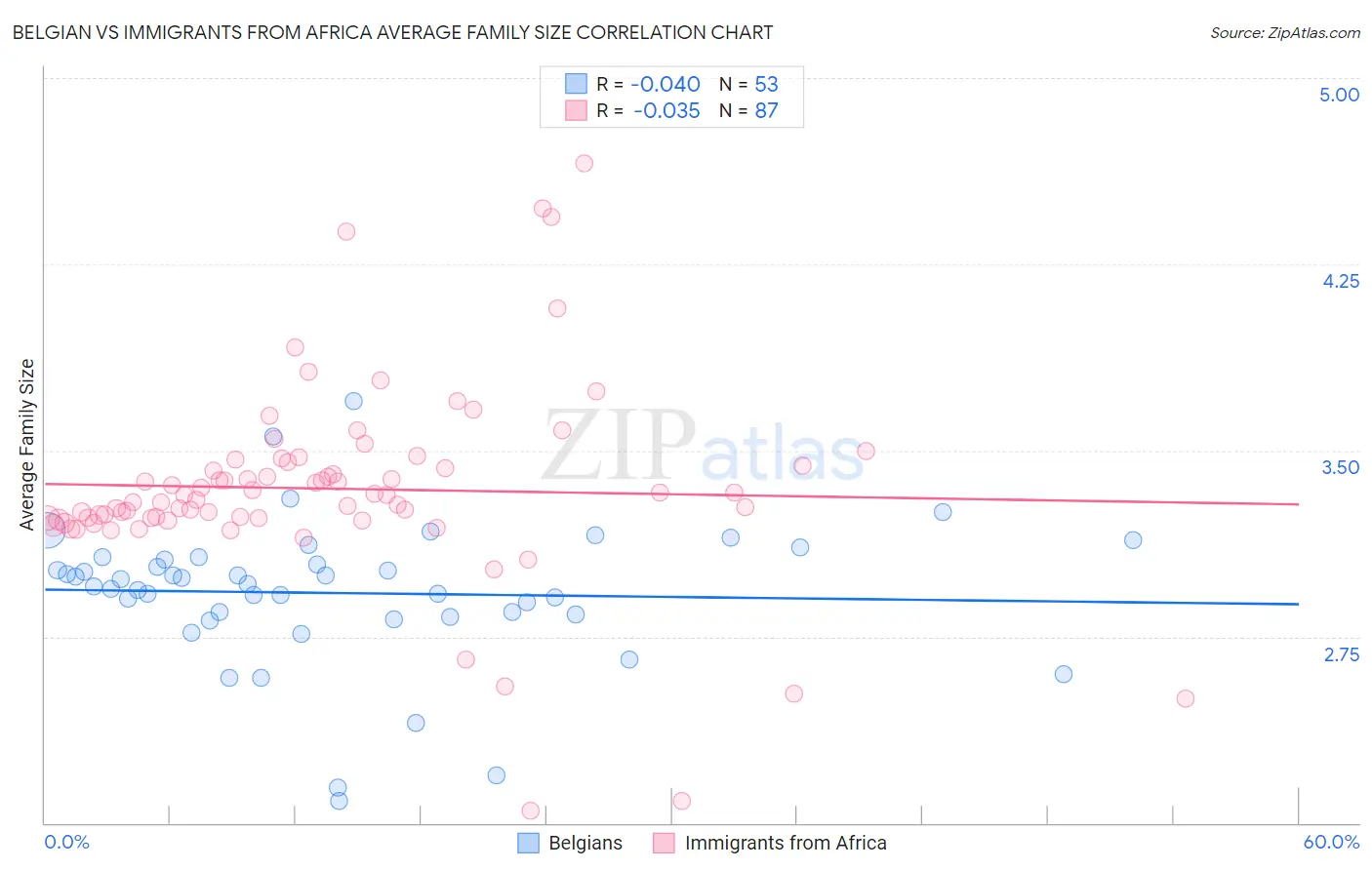 Belgian vs Immigrants from Africa Average Family Size