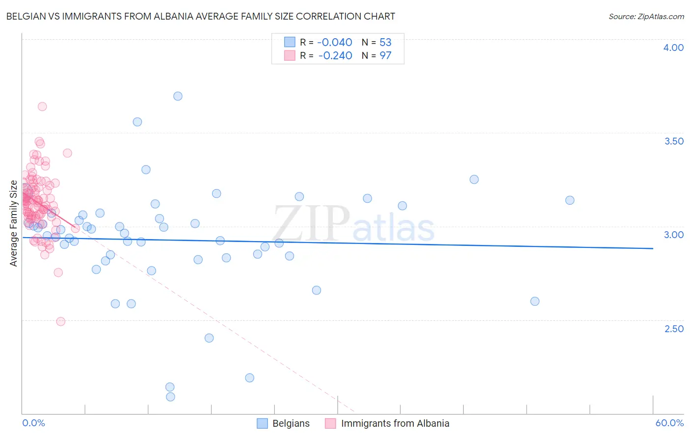 Belgian vs Immigrants from Albania Average Family Size