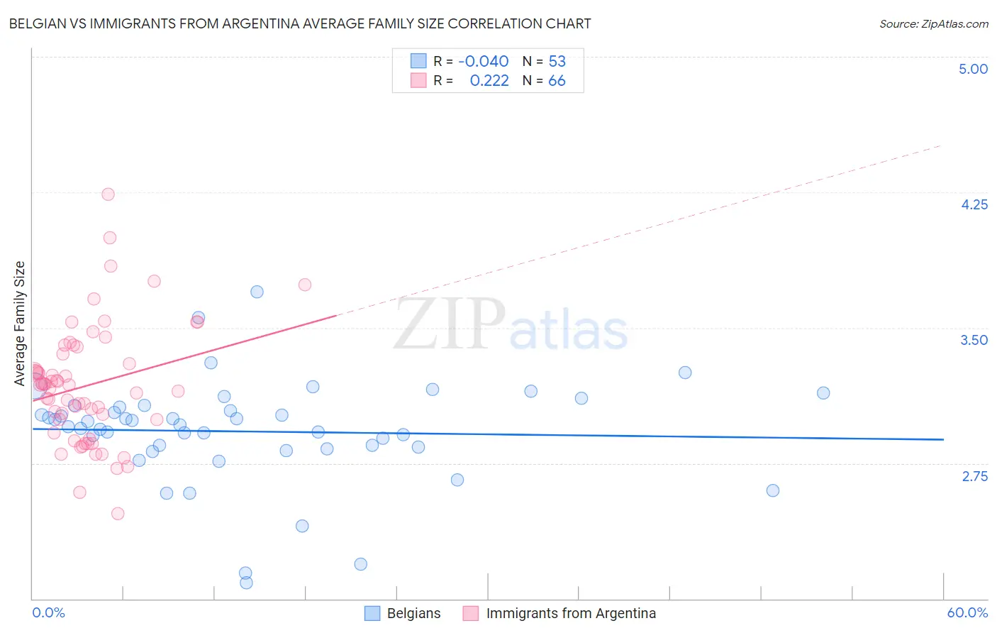 Belgian vs Immigrants from Argentina Average Family Size