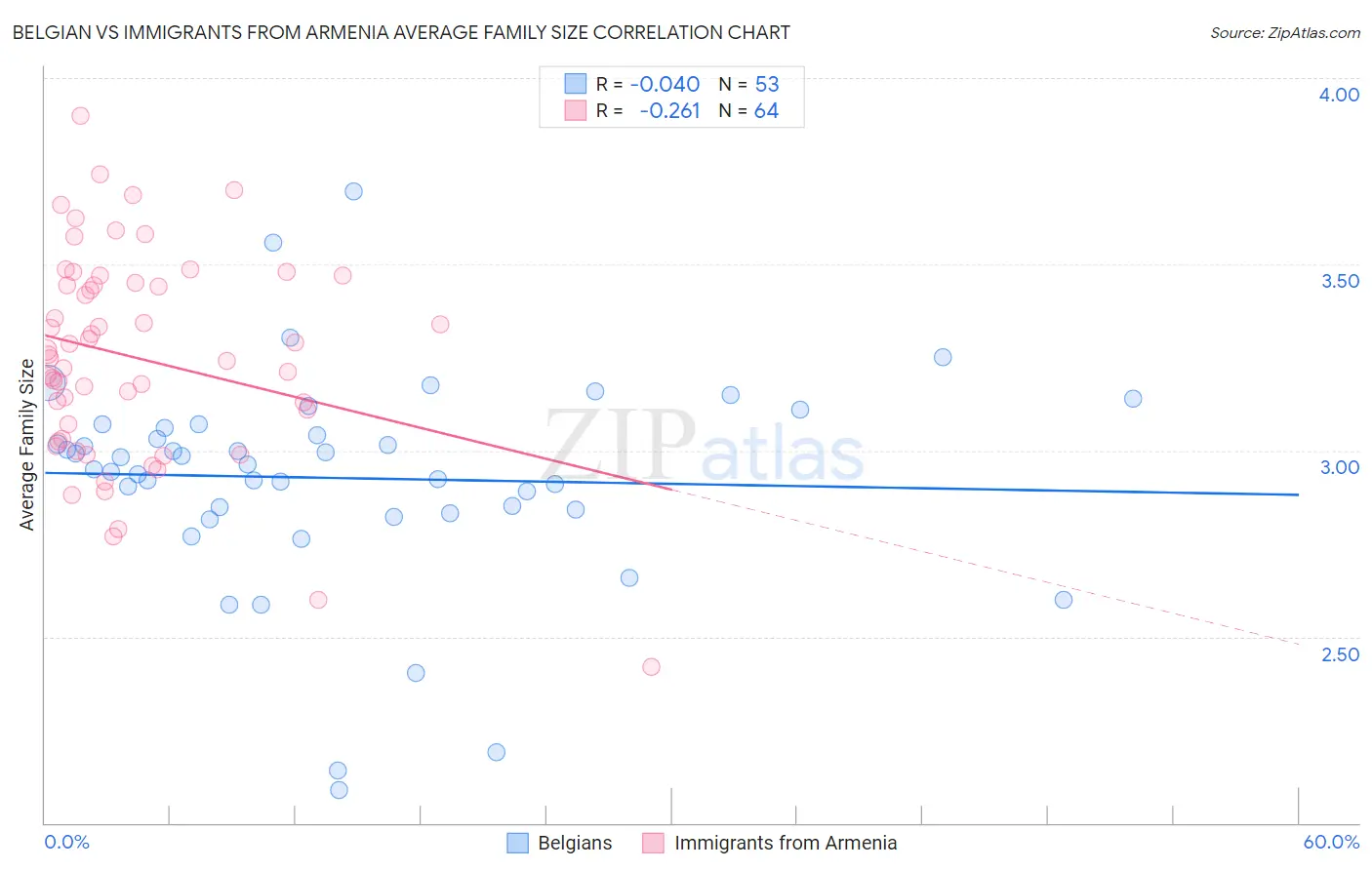 Belgian vs Immigrants from Armenia Average Family Size