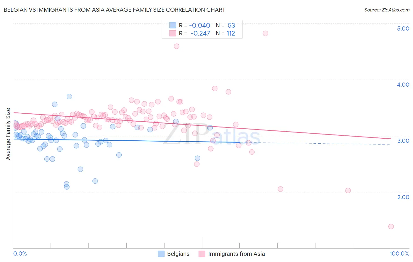 Belgian vs Immigrants from Asia Average Family Size