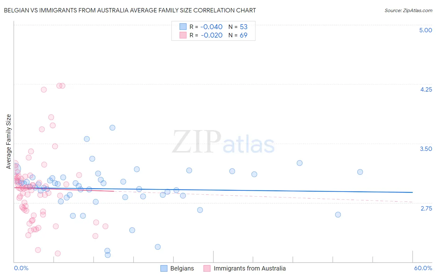 Belgian vs Immigrants from Australia Average Family Size