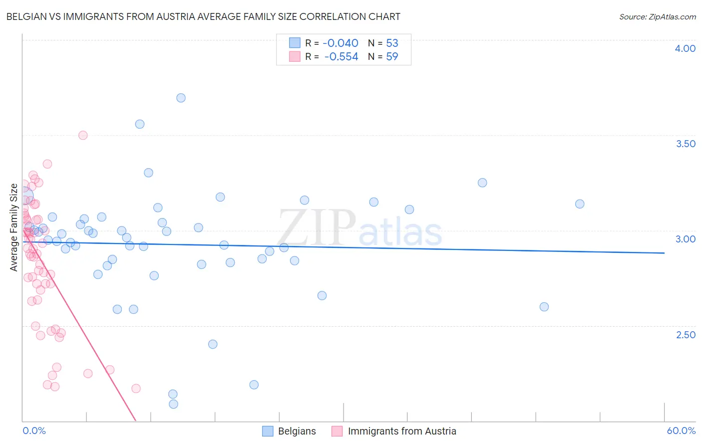 Belgian vs Immigrants from Austria Average Family Size