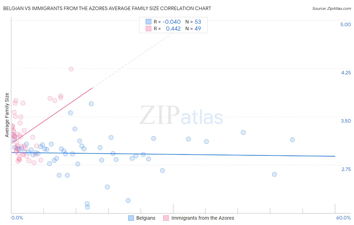 Belgian vs Immigrants from the Azores Average Family Size