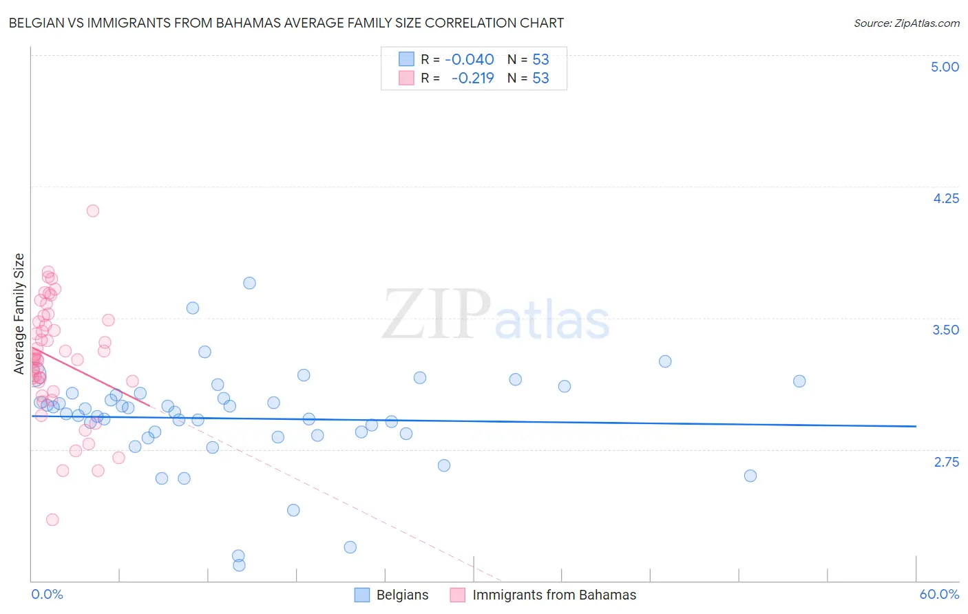 Belgian vs Immigrants from Bahamas Average Family Size
