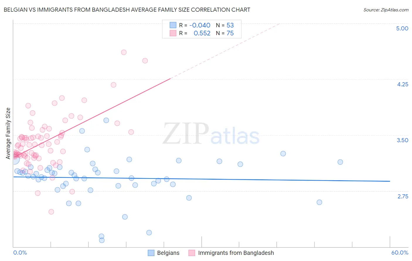 Belgian vs Immigrants from Bangladesh Average Family Size