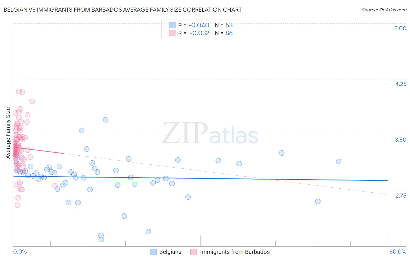 Belgian vs Immigrants from Barbados Average Family Size