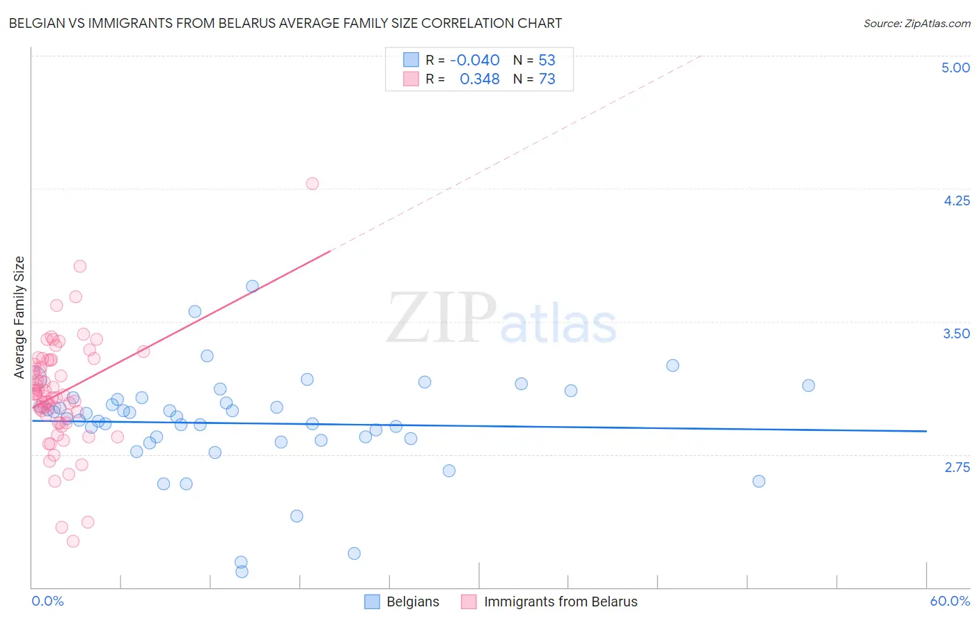 Belgian vs Immigrants from Belarus Average Family Size
