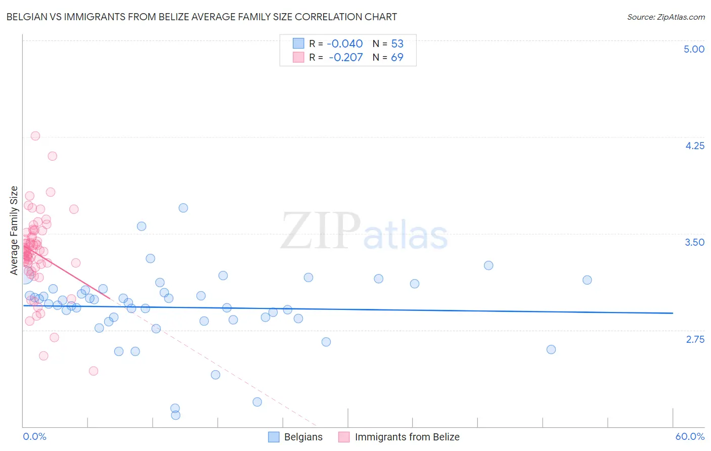 Belgian vs Immigrants from Belize Average Family Size