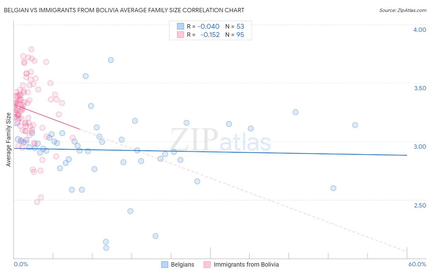Belgian vs Immigrants from Bolivia Average Family Size