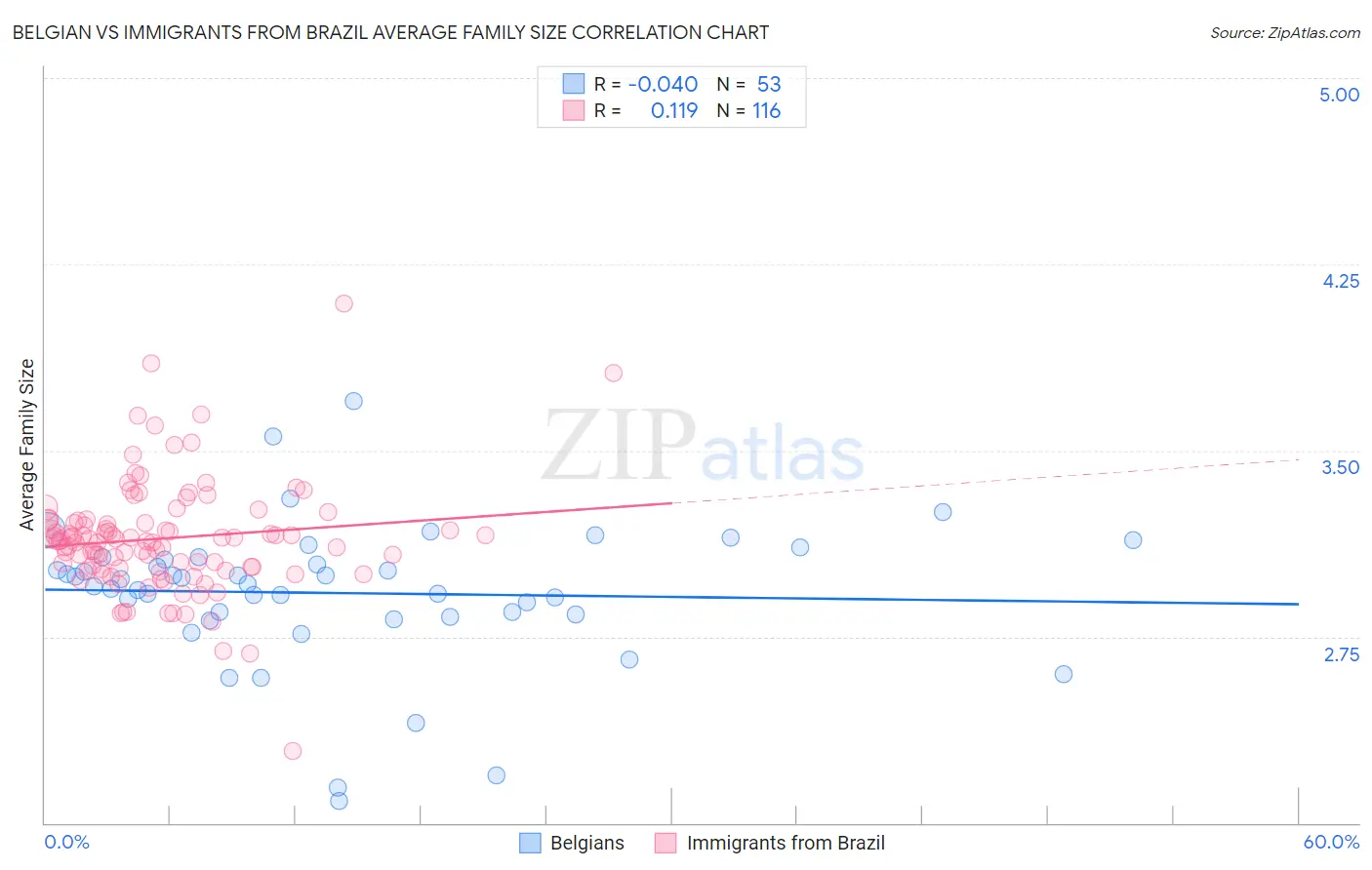Belgian vs Immigrants from Brazil Average Family Size
